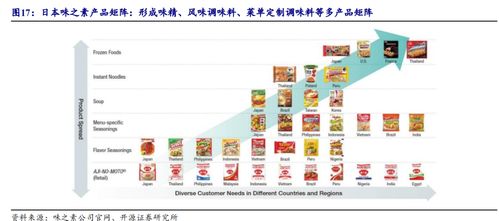 天味食品 川調龍頭初長成，長期增長潛力可期